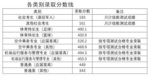 2025长沙航空职业技术学院单招录取分数线多少分 附近三年单招分