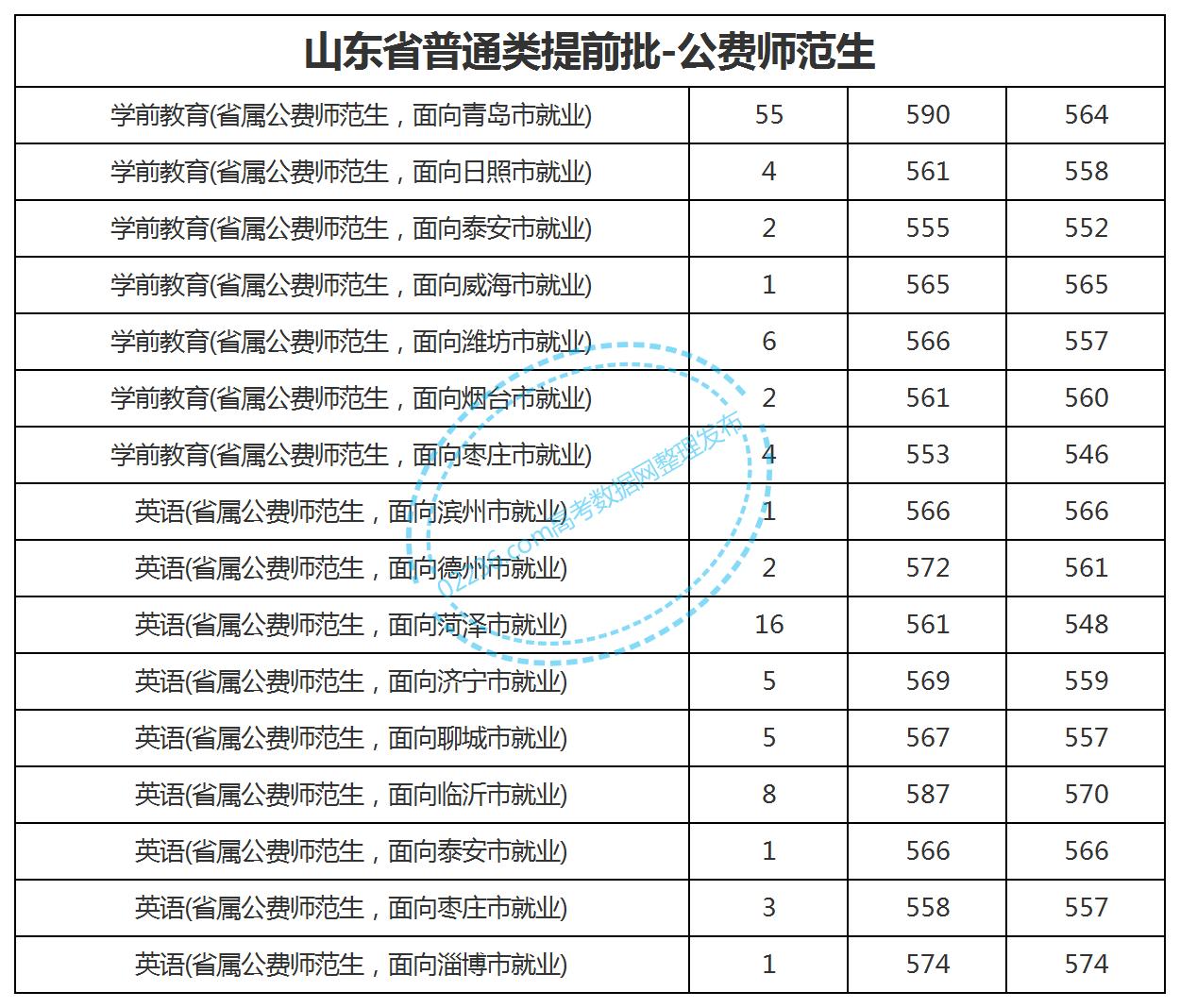 2023临沂大学 公费师范生提前批专业录取分数线