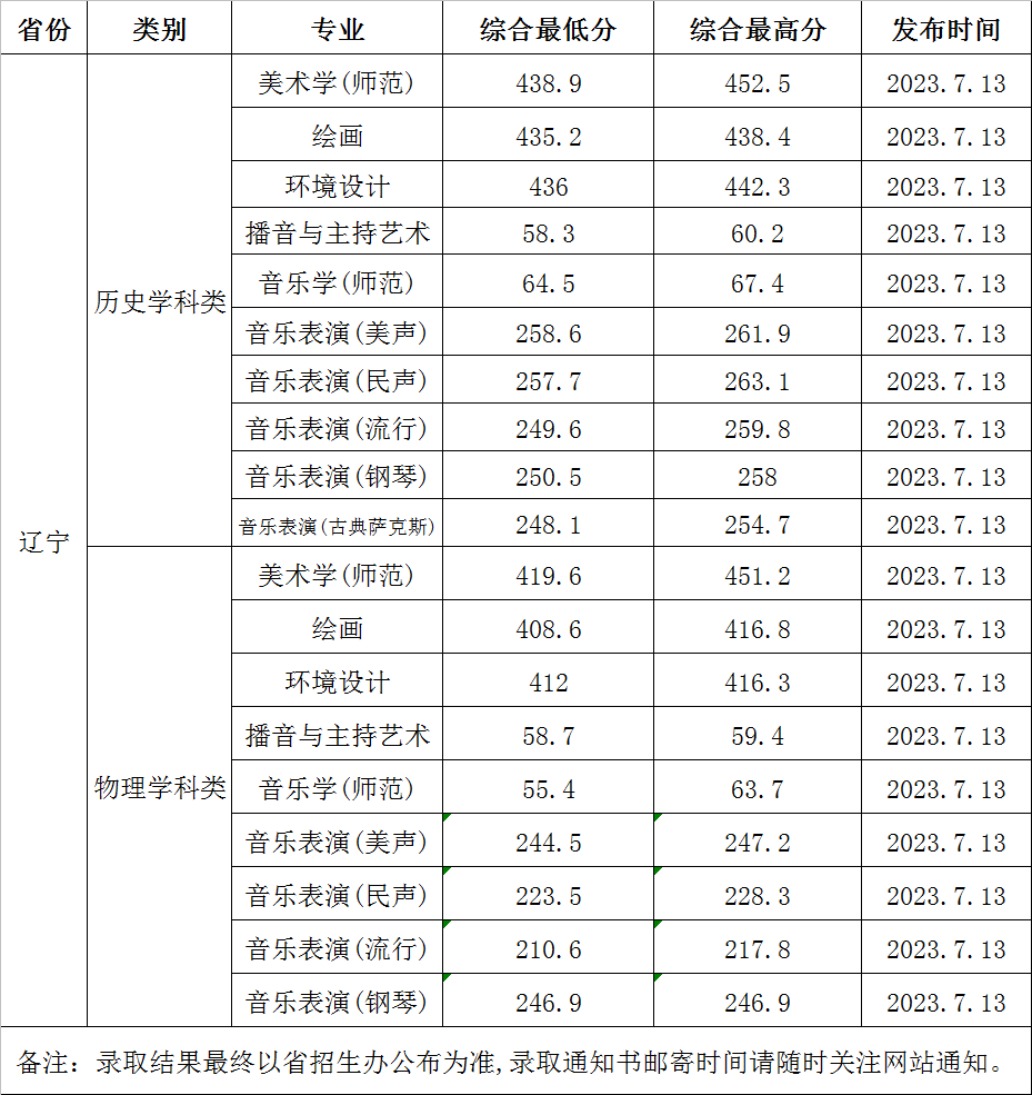 渤海大学2023年辽宁省艺术类专业录取分数统计