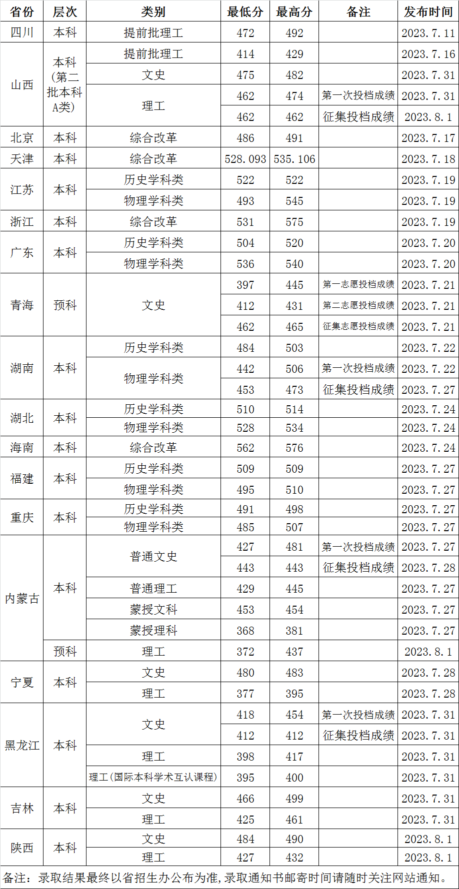 渤海大学2023年高考各省普通批专业录取分数线一览表