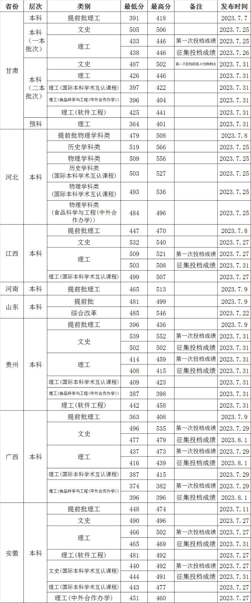 渤海大学2023年高考各省普通批专业录取分数线一览表