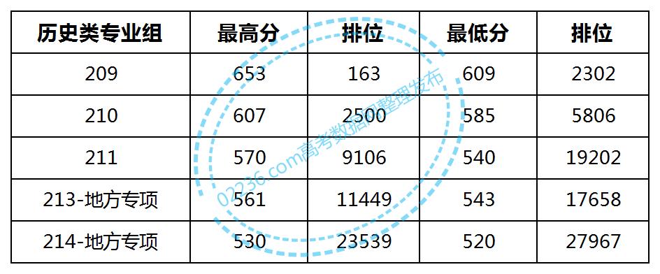 广州中医药大学2023广东省内各专业组分数线
