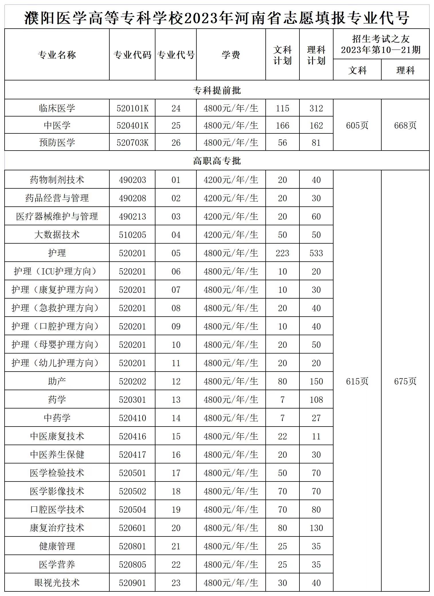 濮阳医学高等专科学校2023年各专业收费标准