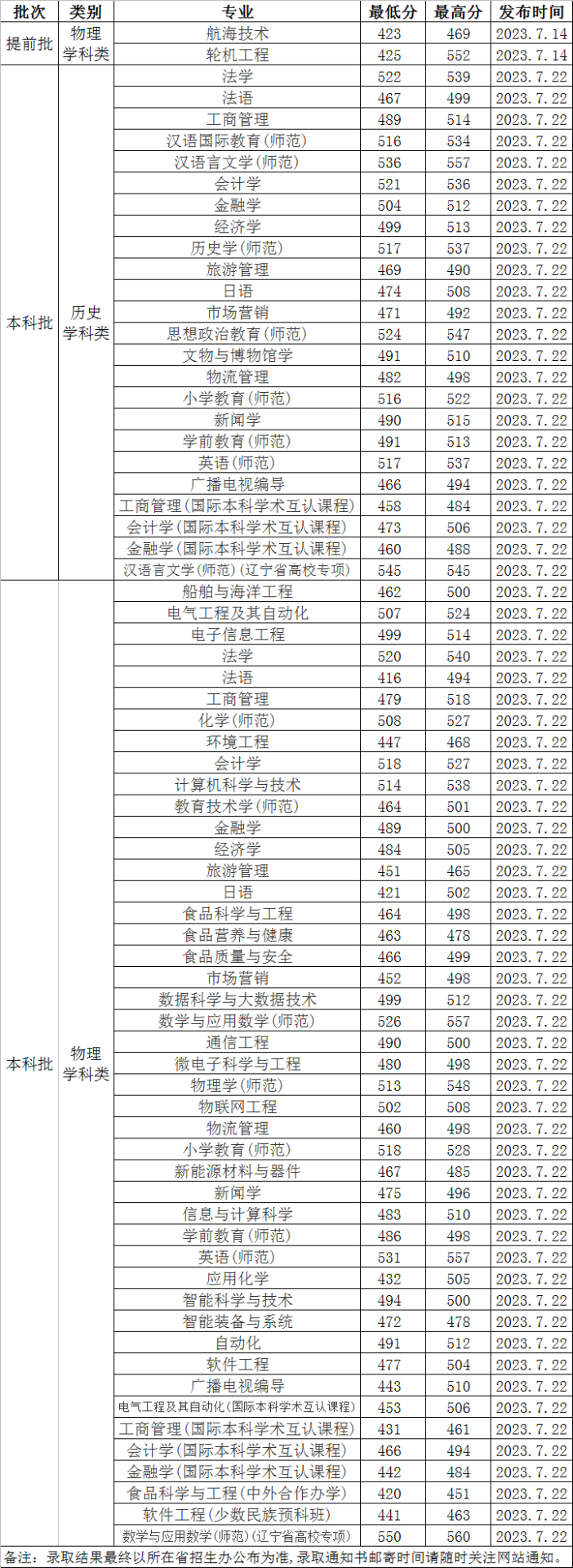 渤海大学2023年高考辽宁省内各省普通批专业录取分数线一览表