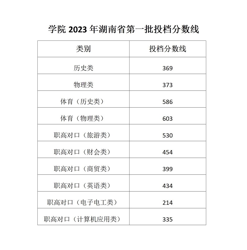 2023湖南商务职业技术学院高考分数线