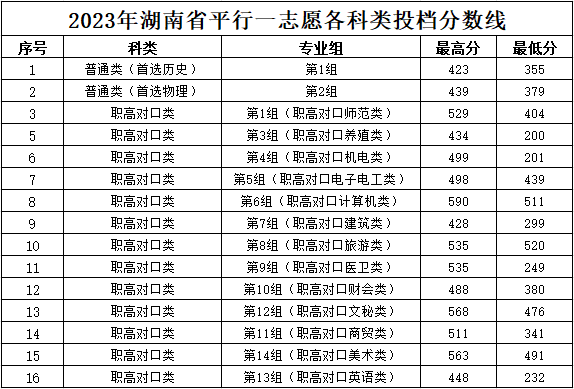 湖南工程职业技术学院2023湖南省内高考录取分数线