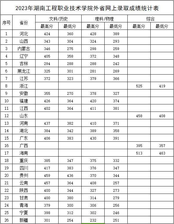 湖南工程职业技术学院2023湖南高考录取分数线