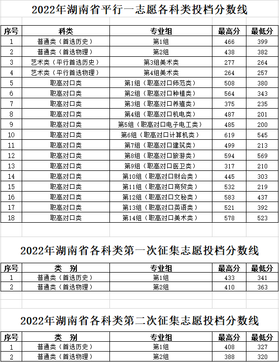 湖南工程职业技术学院2022年省内及外省分数