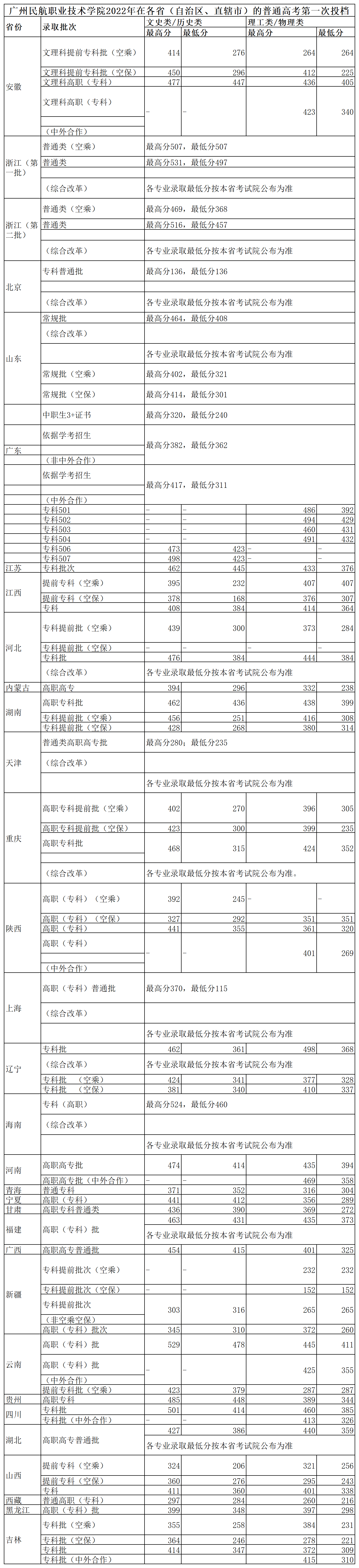 广州民航职业技术学院2022各省最低分录取分数线统计表
