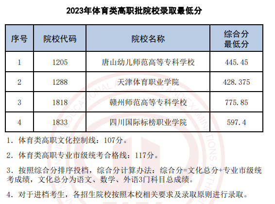 2023天津体育类高职批院校录取最低分
