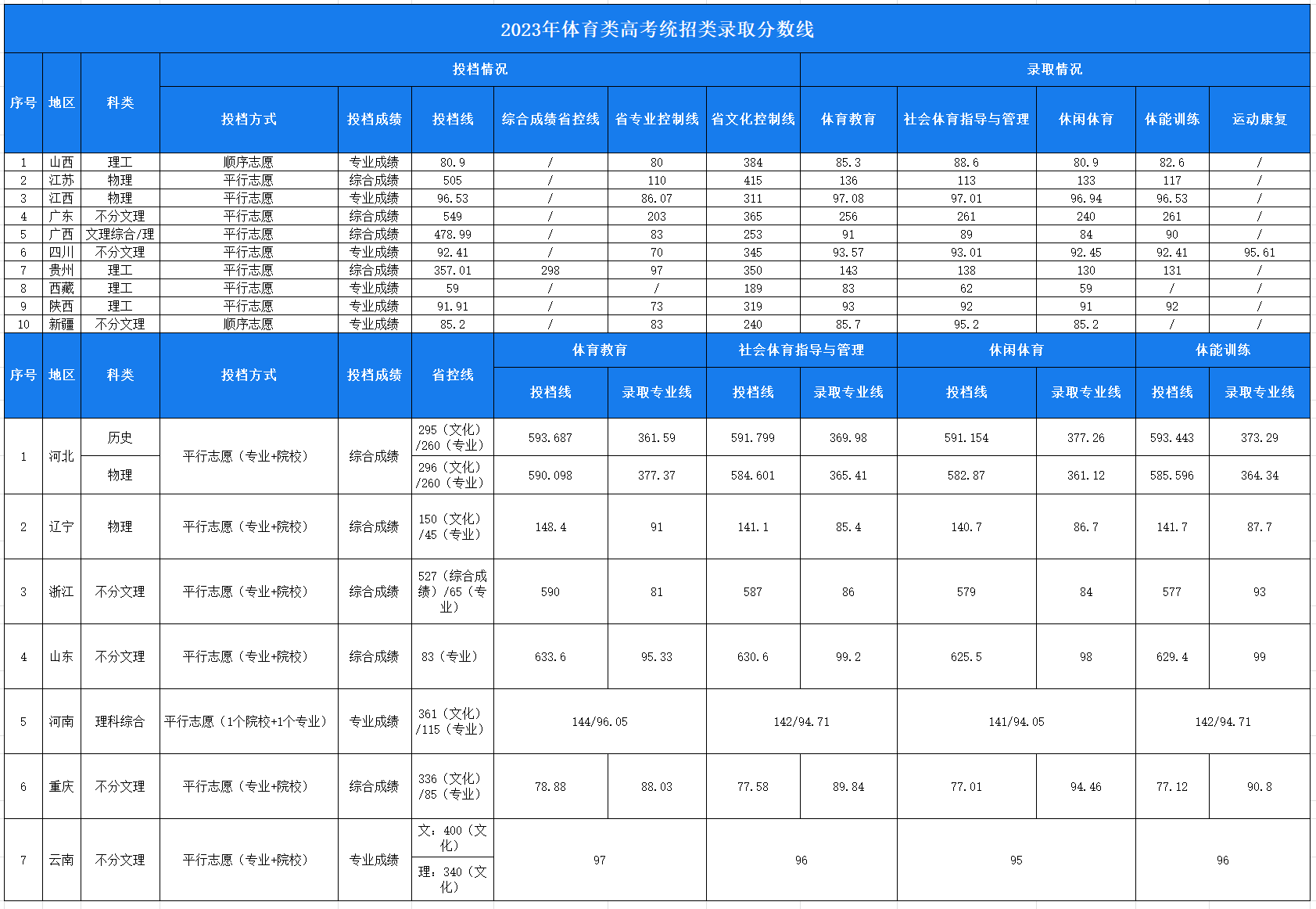 成都体育学院2023体育类专业分数线