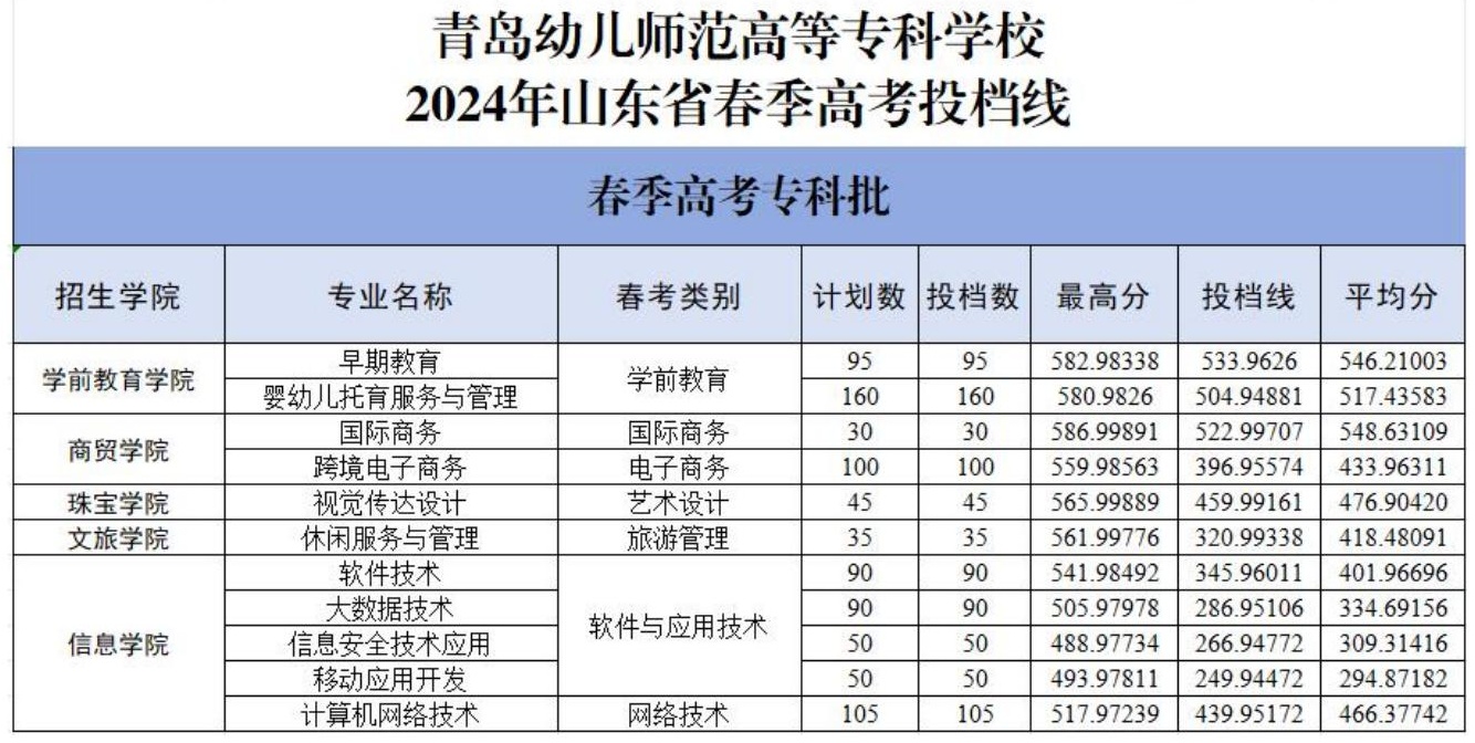 青岛幼儿师范高等专科学校2024春季高考分数线