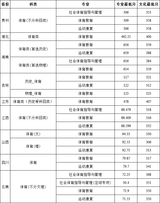 昆明城市学院2024年体育类本科专业分数线