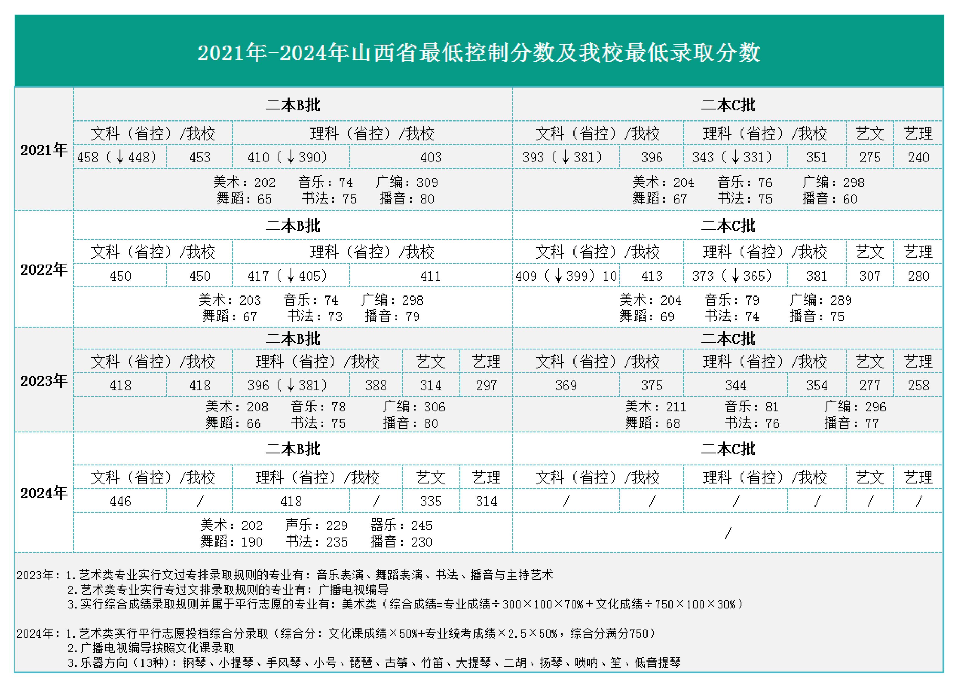 山西应用科技学院2022-2024历年分数线