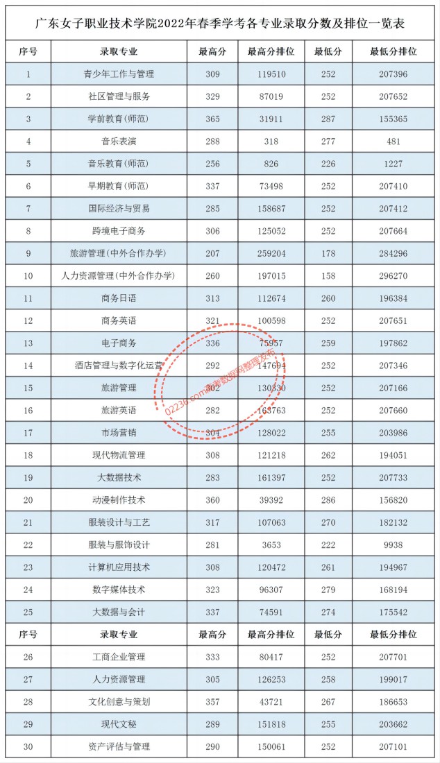 广东女子职业技术学院2022年春季学考各专业录取分数及排位一览表