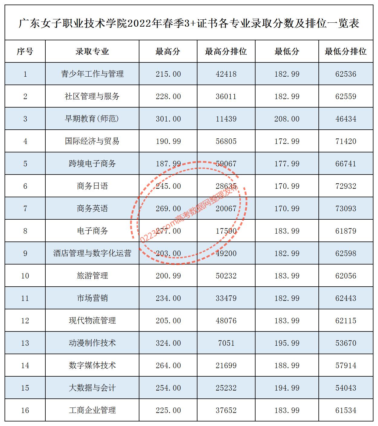 广东女子职业技术学院2022年春季3+证书各专业录取分数及排位一览表.jpg