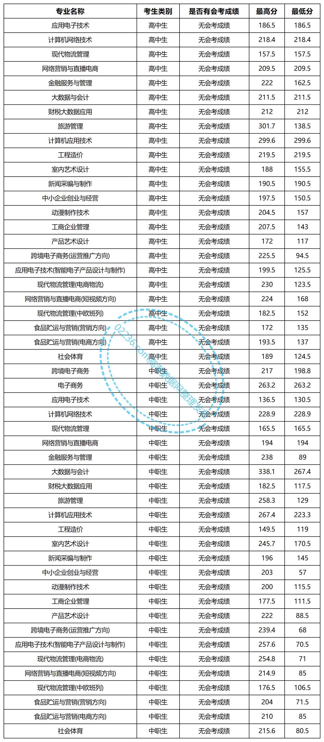  河南经贸职业学院2023年单招各专业录取分数线(2024单招参考)