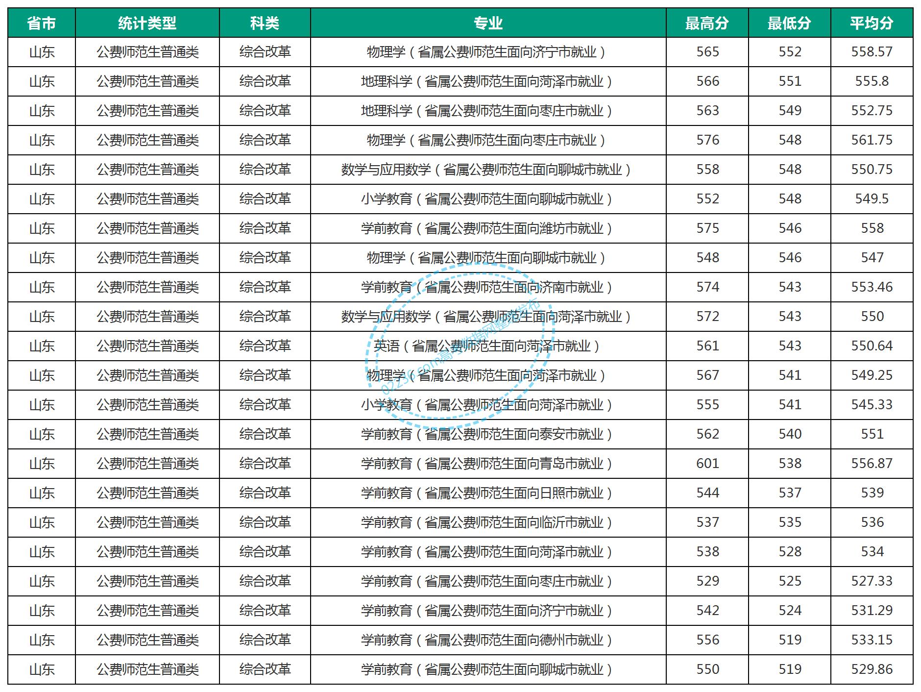 鲁东大学分数线