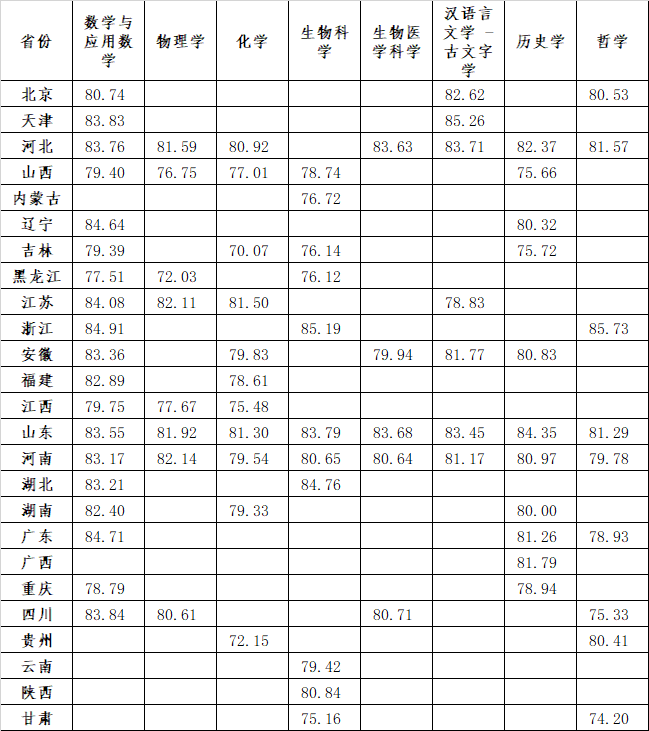 山东大学2023年强基计划各省录取分数线