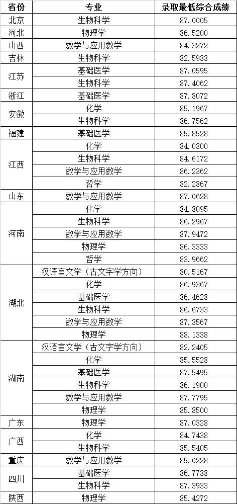 华中科技大学2023年强基计划各省录取分数线