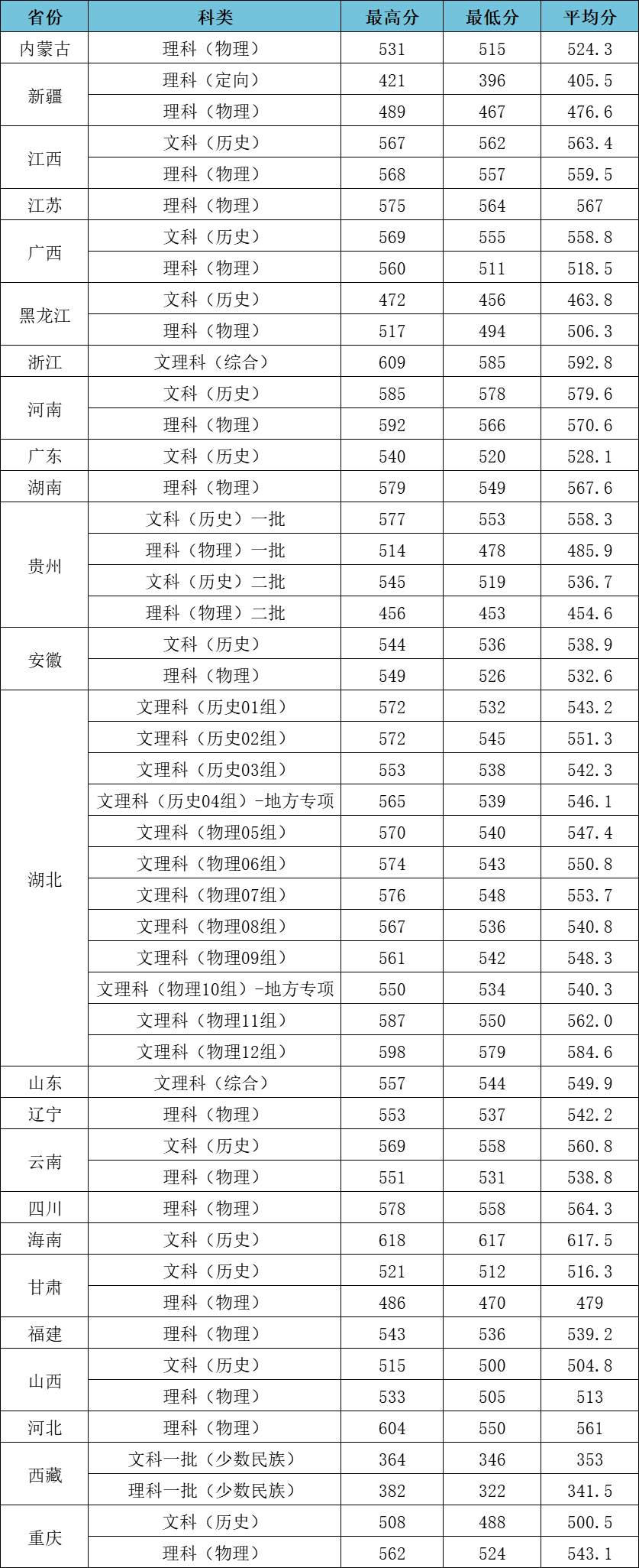 江汉大学2023年高考各批次录取分数线(含艺术和体育类)