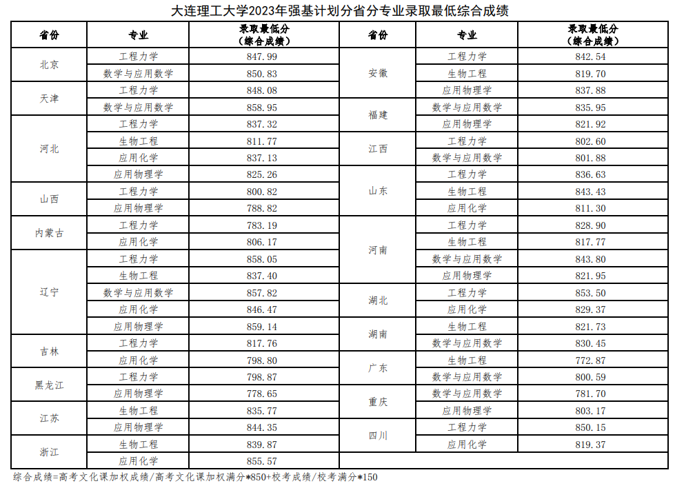 大连理工大学2023年强基计划分省分专业录取最低综合成绩