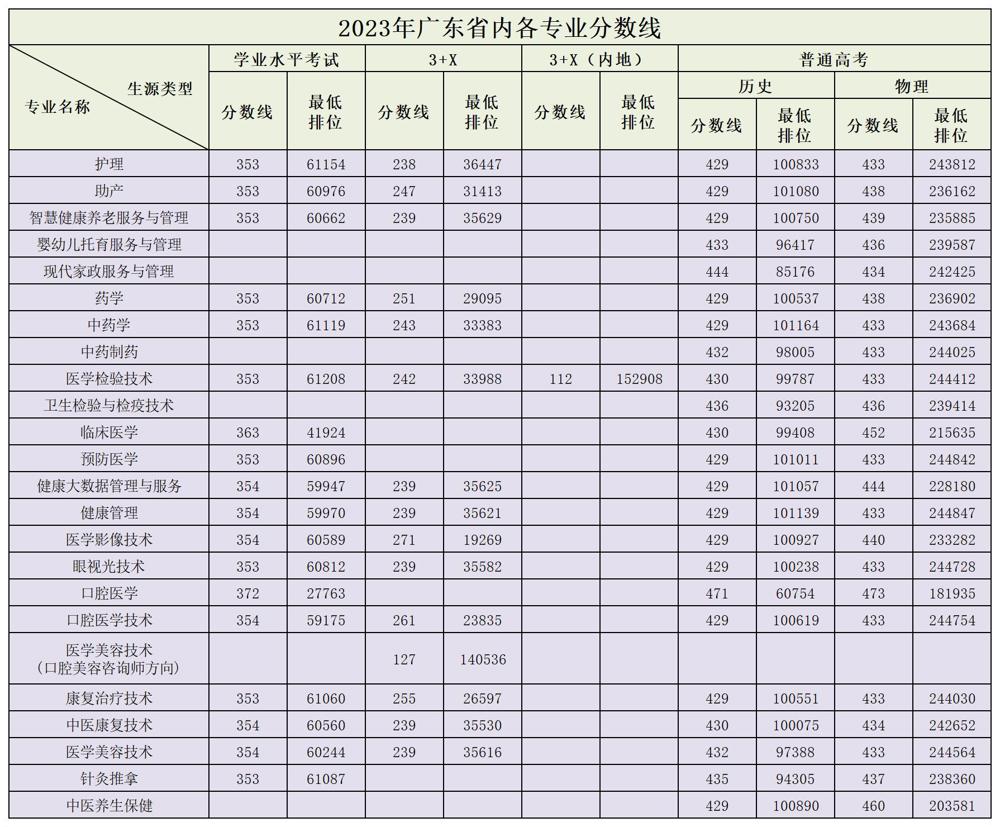 广州卫生职业技术学院2023各专业分数线及最低排位