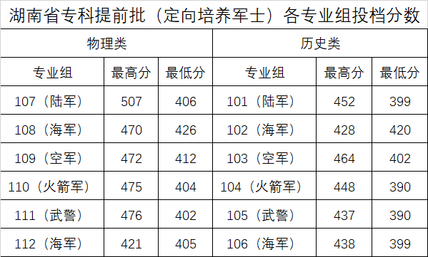长沙航空职业技术学院定向培养军士分数线