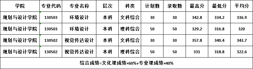 信阳农林学院2023录取分数线