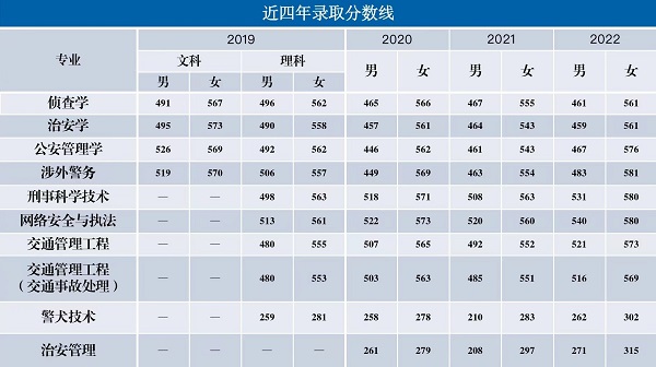 北京警察学院历年分数线