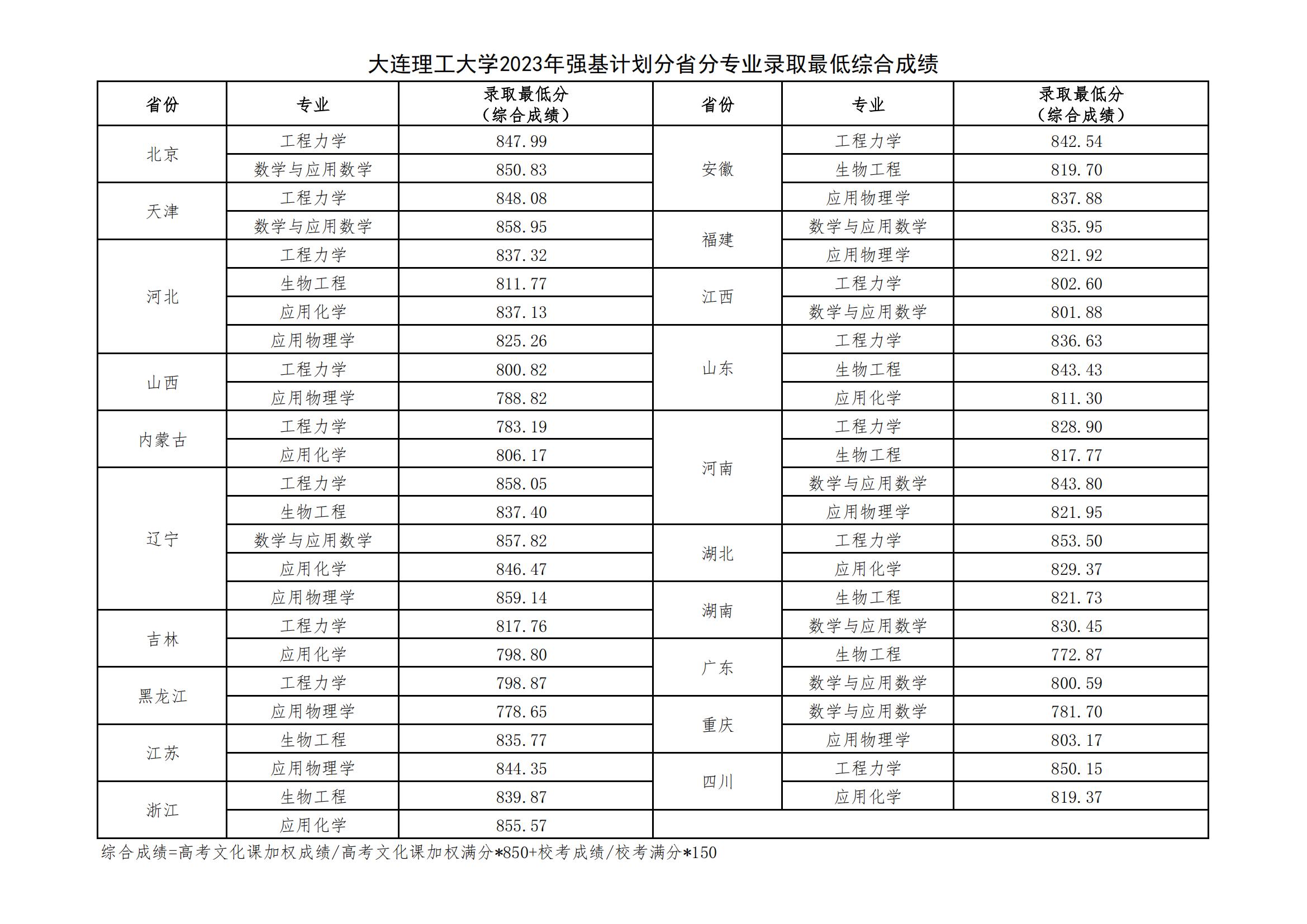 大连理工大学2023辽宁省内各专业录取分数线