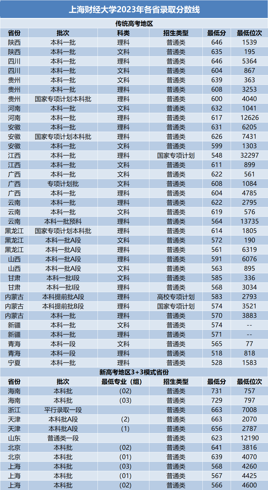 上海财经大学2023各省分批次录取分数线统计表