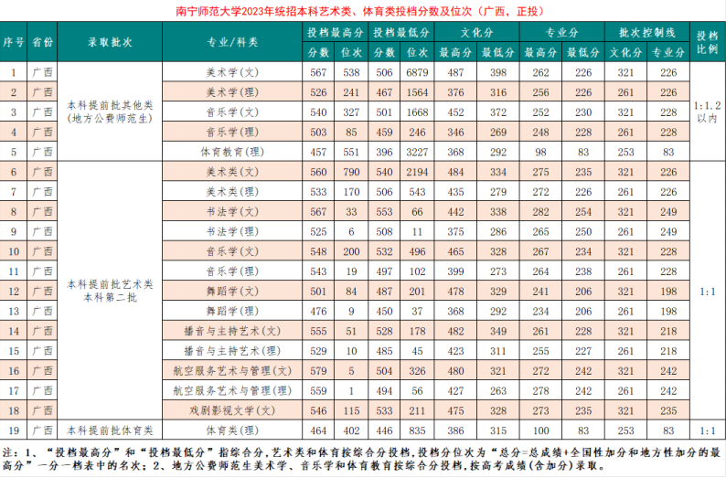 南宁师范大学2023艺术体育类分数线.png