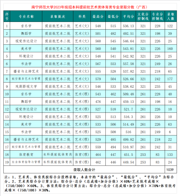 南宁师范大学2023本科提前批专业录取分数线.png