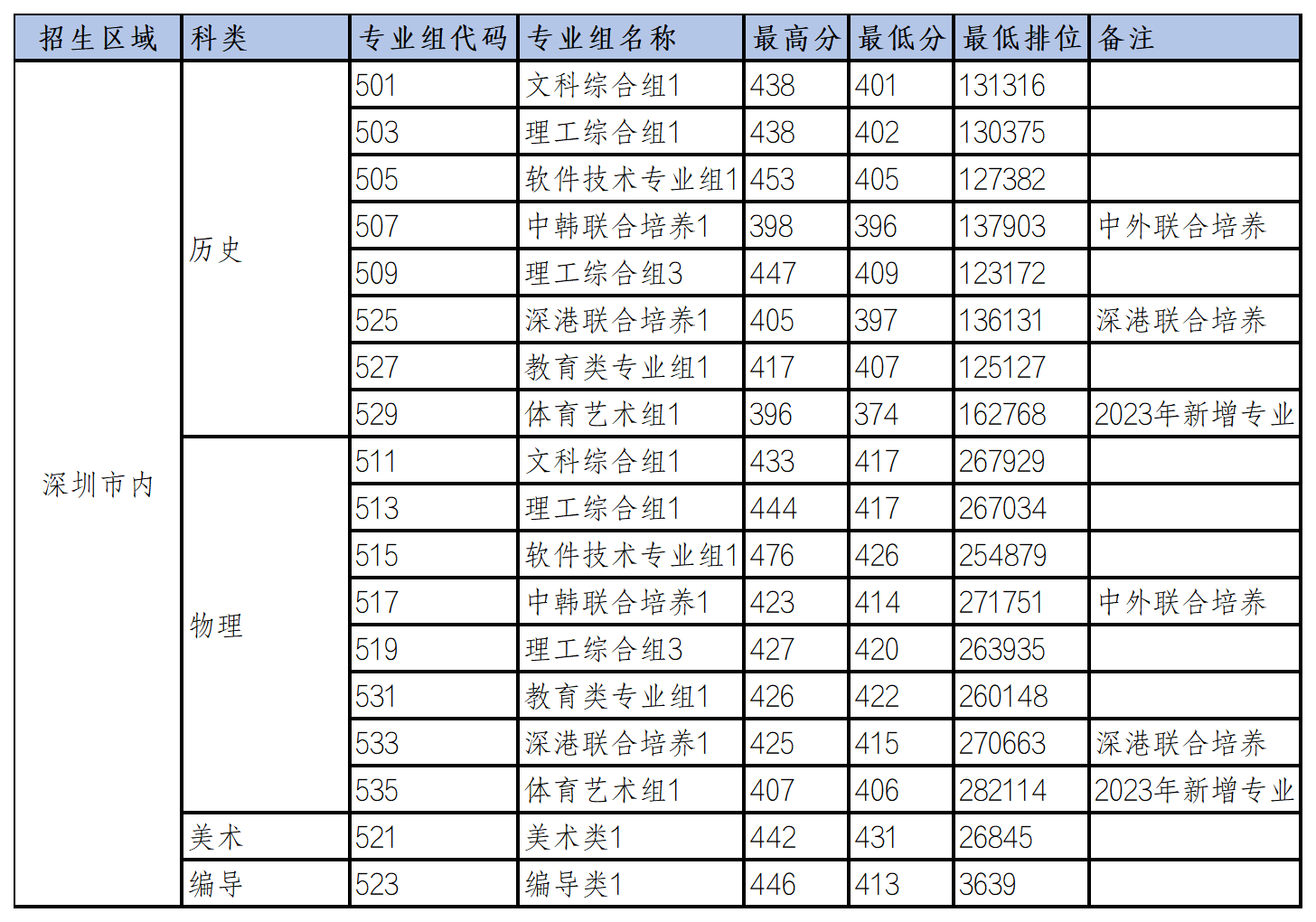 深圳信息职业技术学院2023高考录取分数线