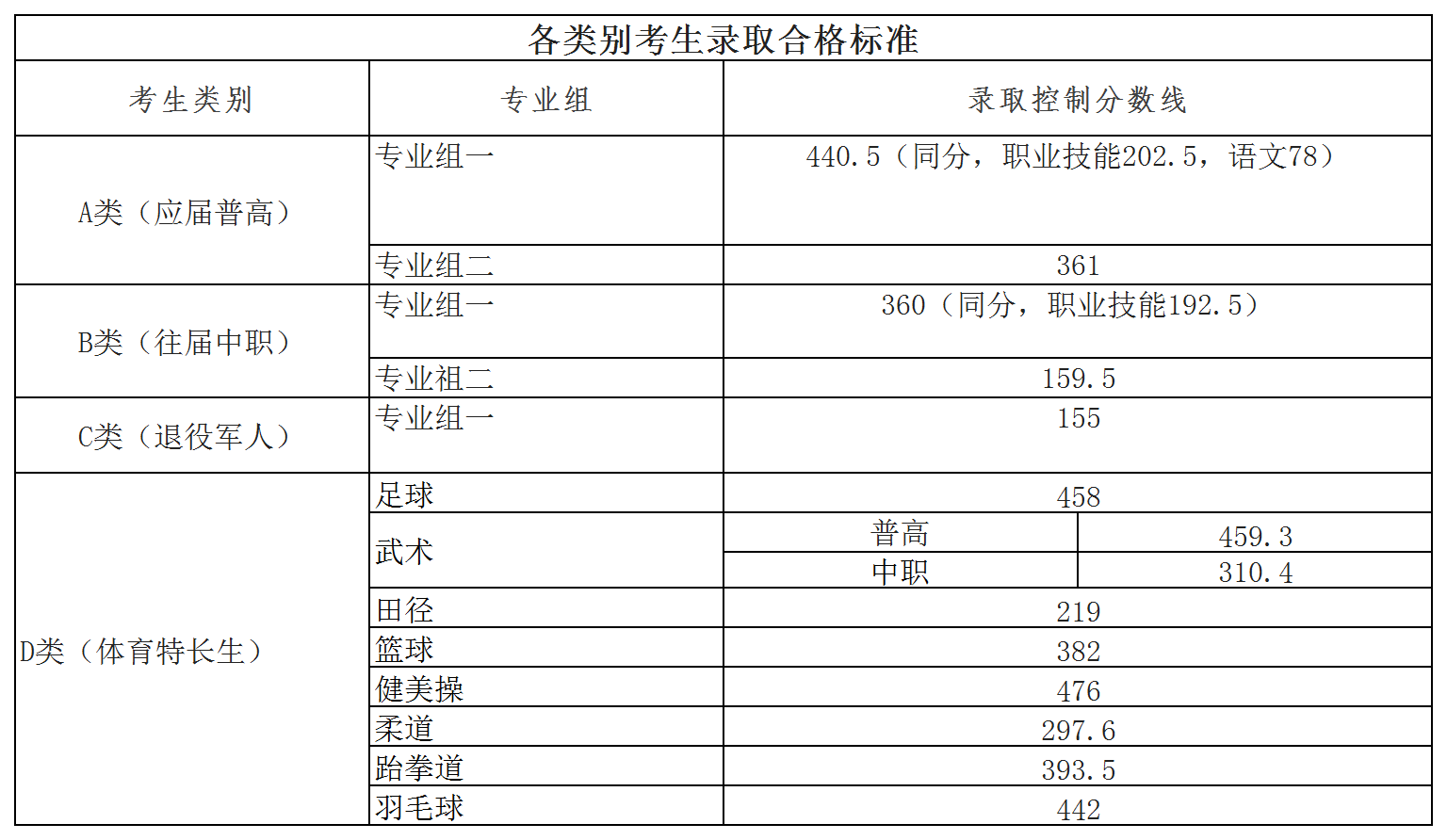 湖南高速铁路职业技术学院2024单招录取分数线