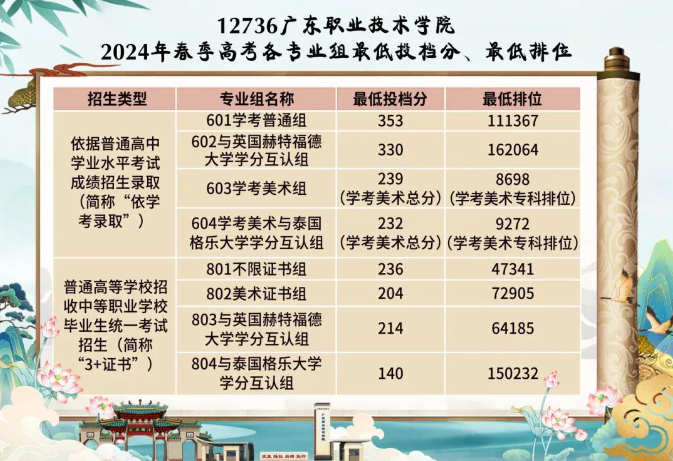 广东职业技术学院2024春季高考单招分数线