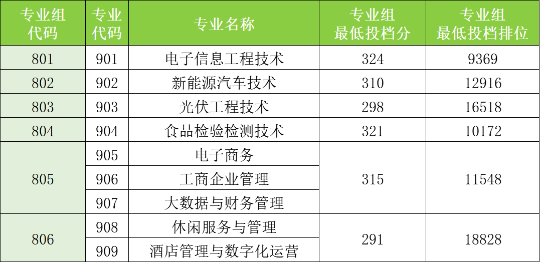 佛山职业技术学院2024春节高考单招分数线