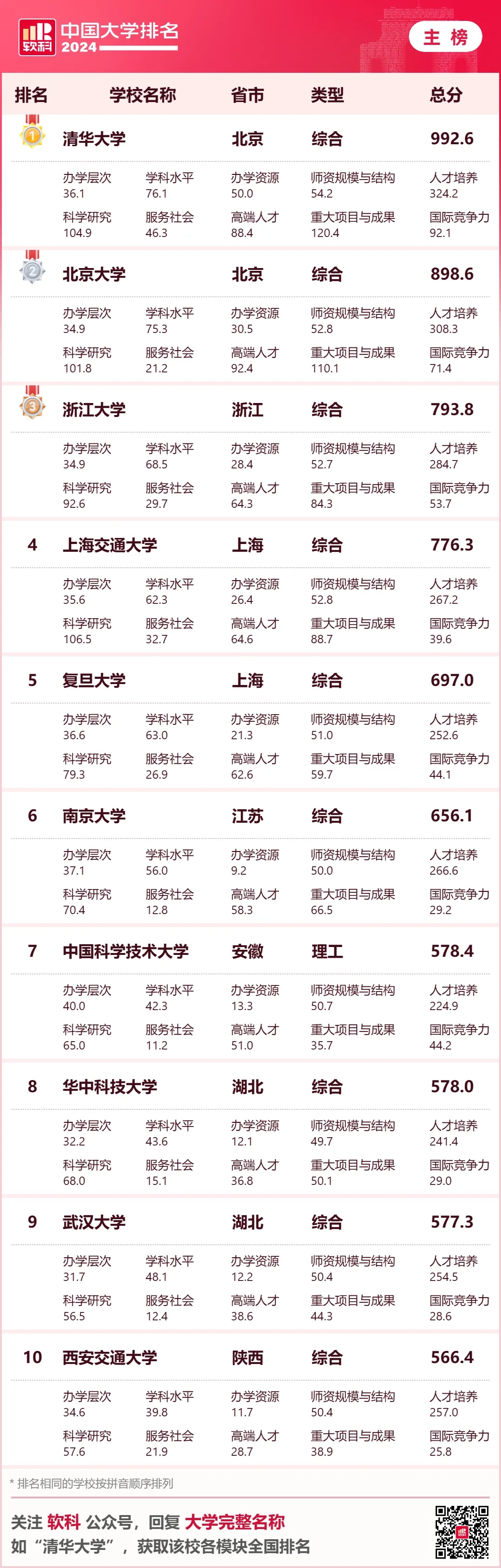 软科中国排名