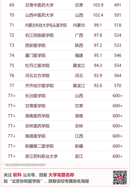 2024软科中国医药类大学排名榜单大全 北京协和医学院第一