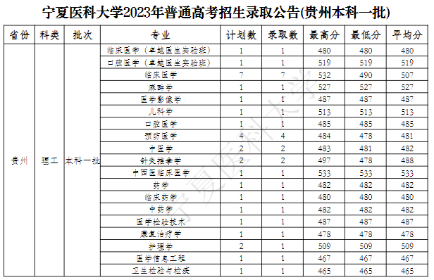 宁夏医科大学2023贵州一本专业分数线和录取人数