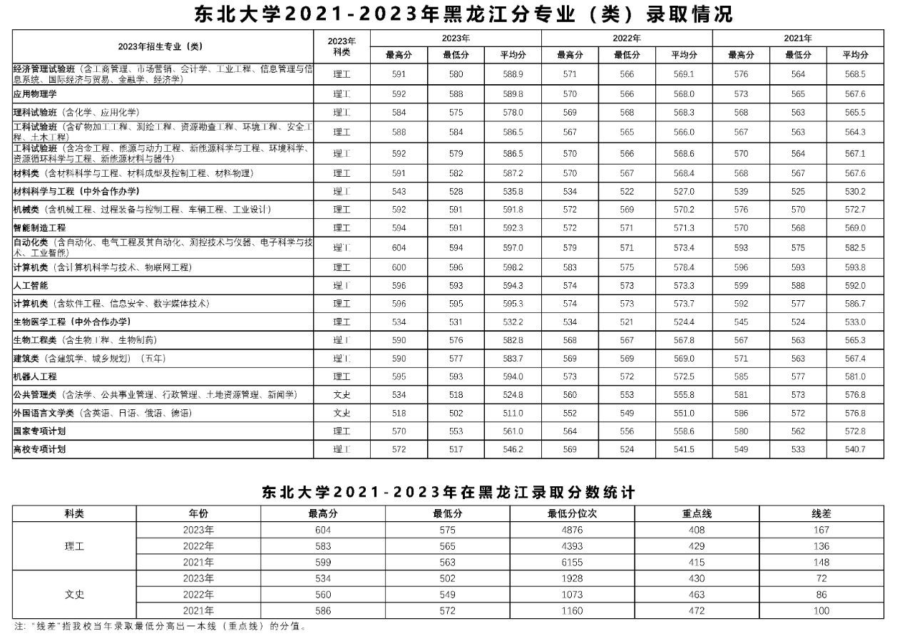 东北大学2023黑龙江专业最低录取分数线