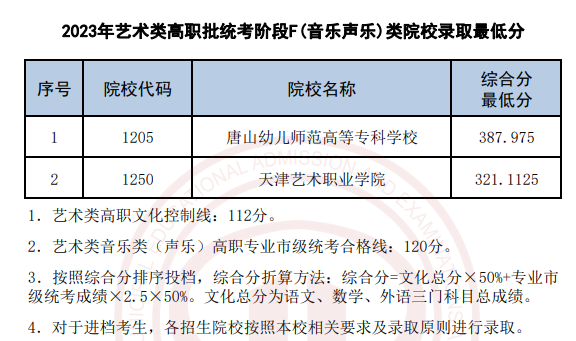 2023天津市艺术类高职批统考阶段F(音乐声乐)类院校录取最低分