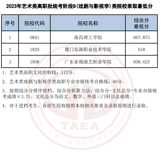 2023天津艺术类高职批统考阶段B(戏剧与影视学)类录取最低分