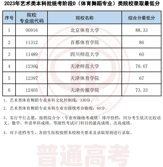 2023天津艺术类本科批统考阶段D（体育舞蹈专业）类院校录取最低分