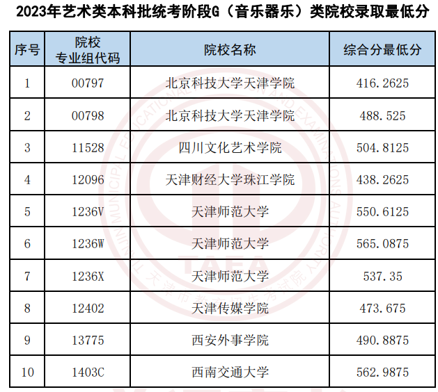 2023天津艺术类本科批统考阶段G（音乐器乐）类院校录取最低分