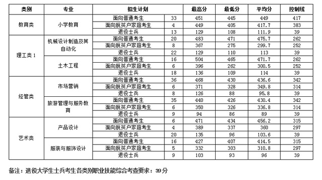 三明学院2024年专升本录取分数线