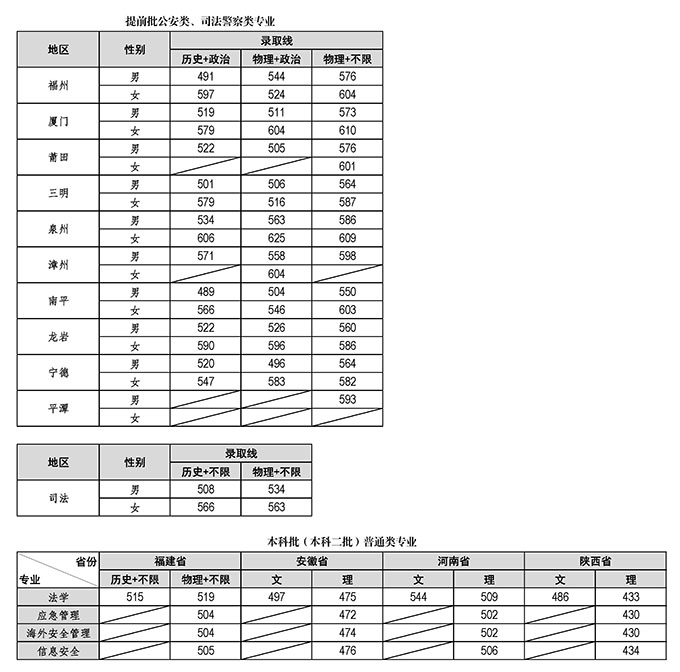 2023福建警察学院地区专业录取分数线