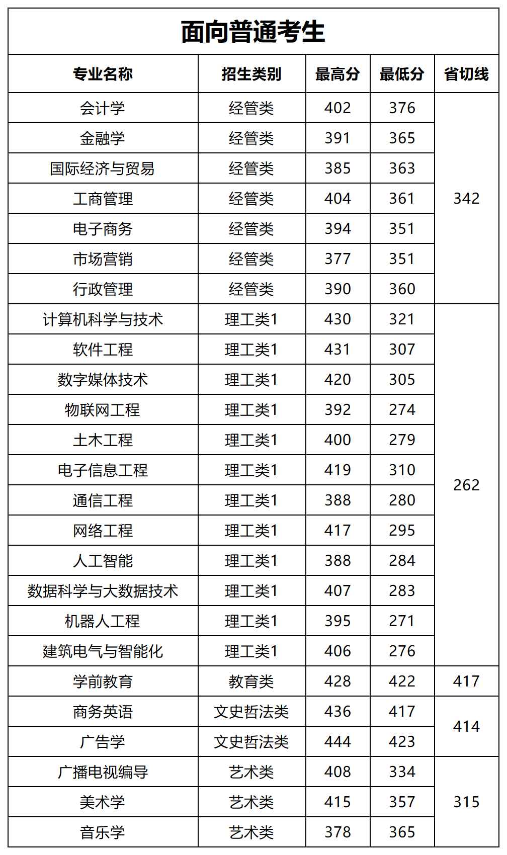 阳光学院2024专升本专业最低分数线