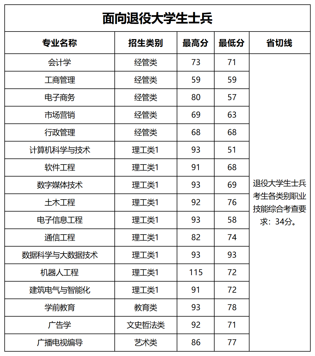 阳光学院专升本分数线